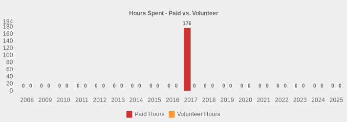 Hours Spent - Paid vs. Volunteer (Paid Hours:2008=0,2009=0,2010=0,2011=0,2012=0,2013=0,2014=0,2015=0,2016=0,2017=176.0,2018=0,2019=0,2020=0,2021=0,2022=0,2023=0,2024=0,2025=0|Volunteer Hours:2008=0,2009=0,2010=0,2011=0,2012=0,2013=0,2014=0,2015=0,2016=0,2017=0,2018=0,2019=0,2020=0,2021=0,2022=0,2023=0,2024=0,2025=0|)